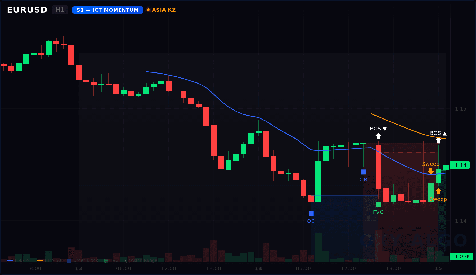 EURUSD H1 ICT Smart Chart