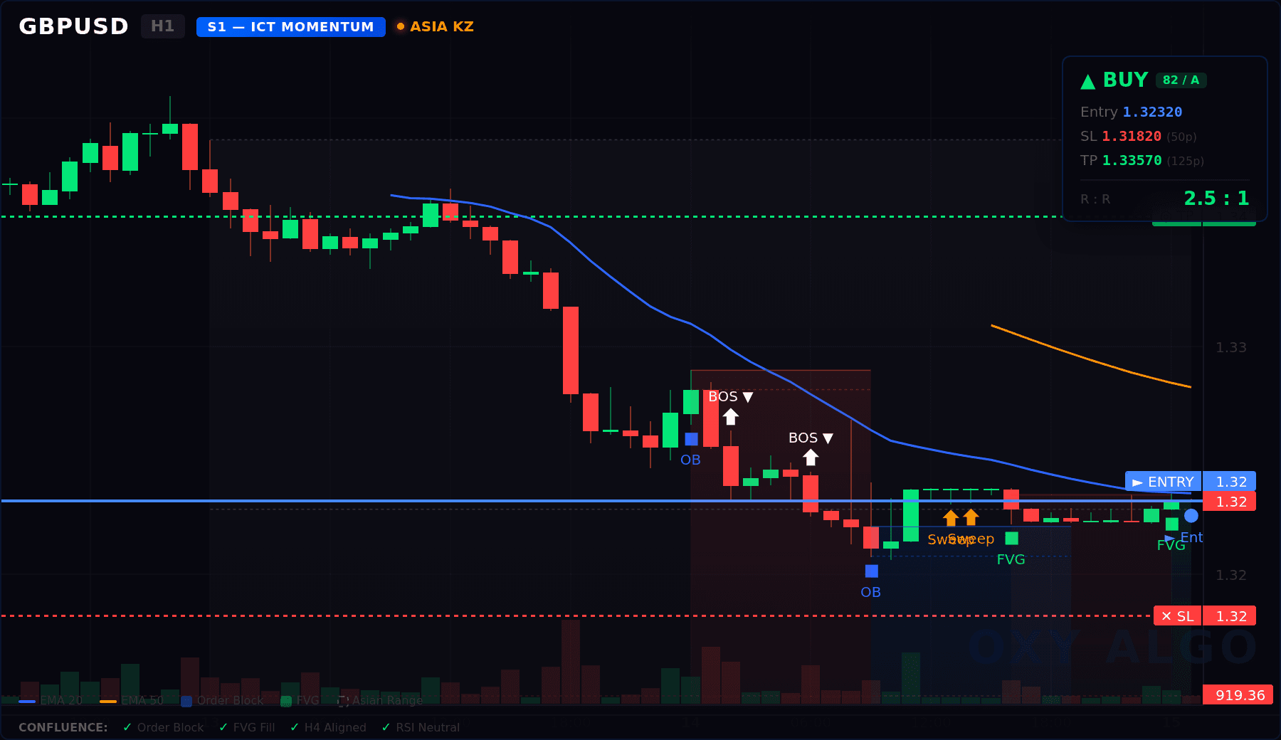 GBPUSD H1 ICT Smart Chart