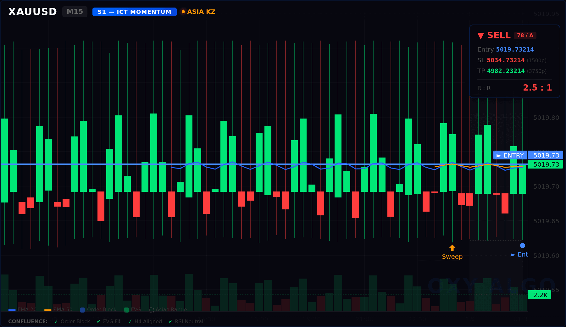 XAUUSD M15 ICT Smart Chart